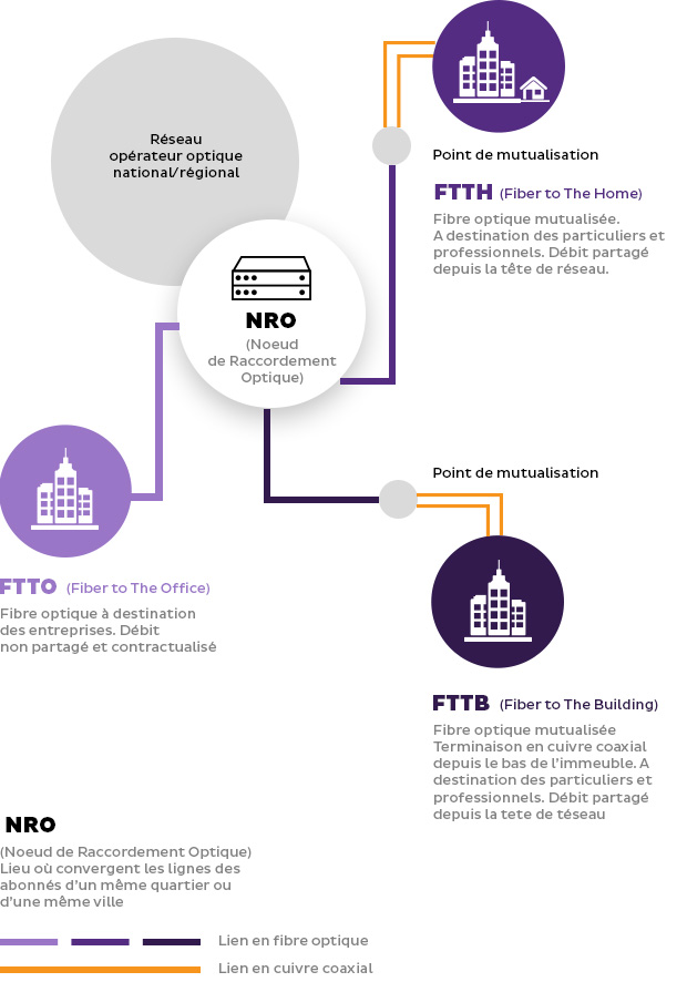 Les différents types de fibre optique